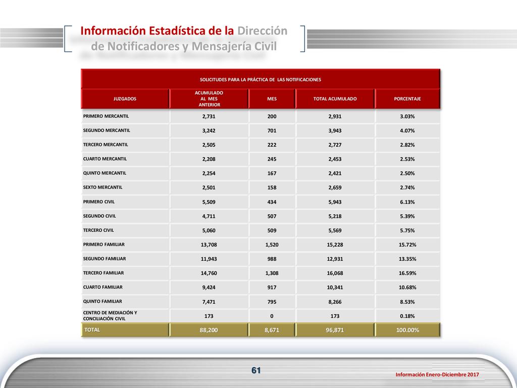 Información Estadística de la Dirección de Notificadores y Mensajería Civil