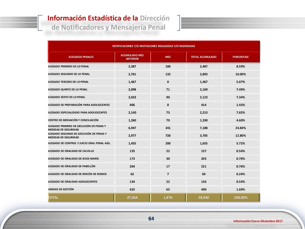 Información Estadística de la Dirección de Notificadores y Mensajería Penal