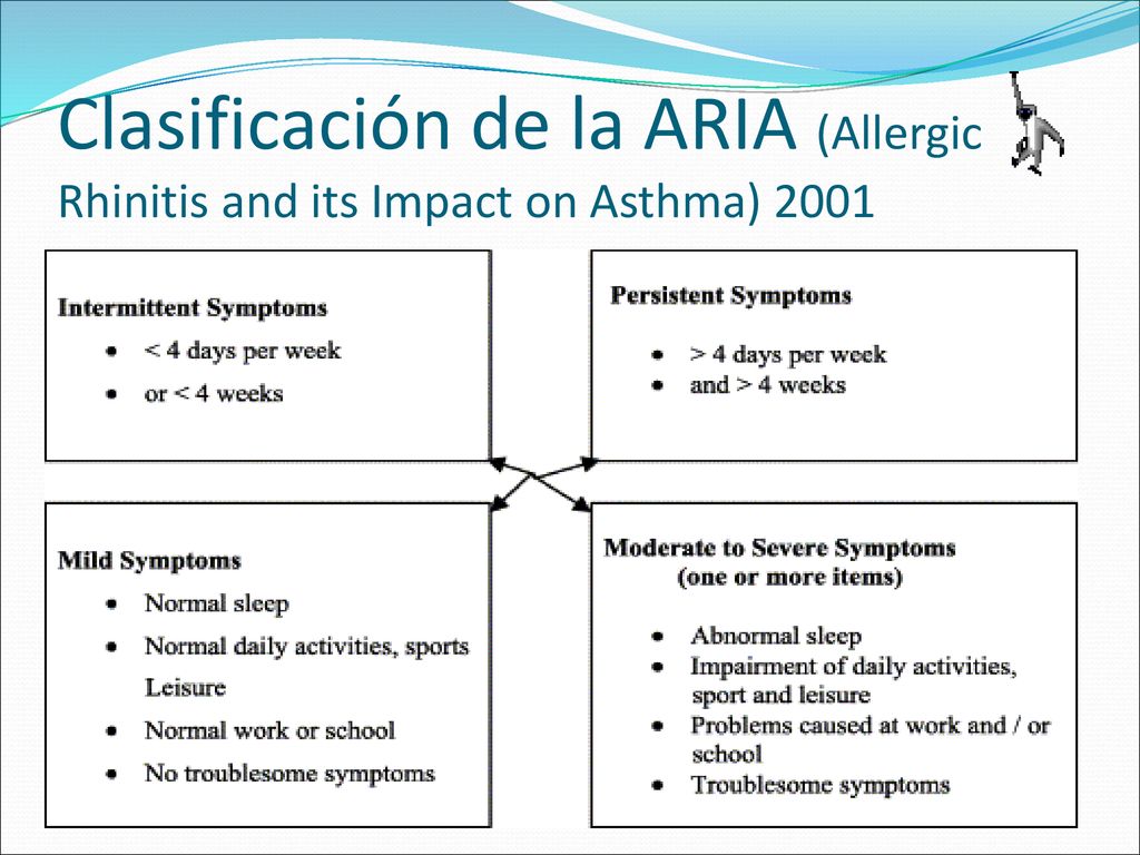 Clasificación de la ARIA (Allergic Rhinitis and its Impact on Asthma) 2001