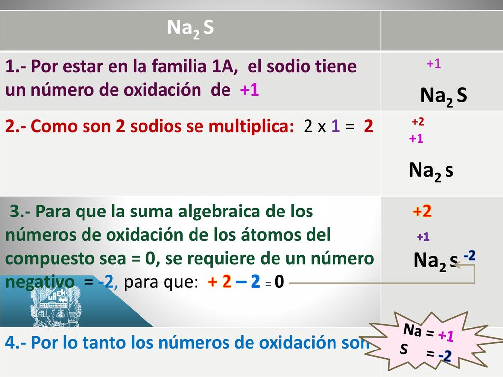 Na2 S 1.- Por estar en la familia 1A, el sodio tiene un número de oxidación de Como son 2 sodios se multiplica: 2 x 1 = 2.