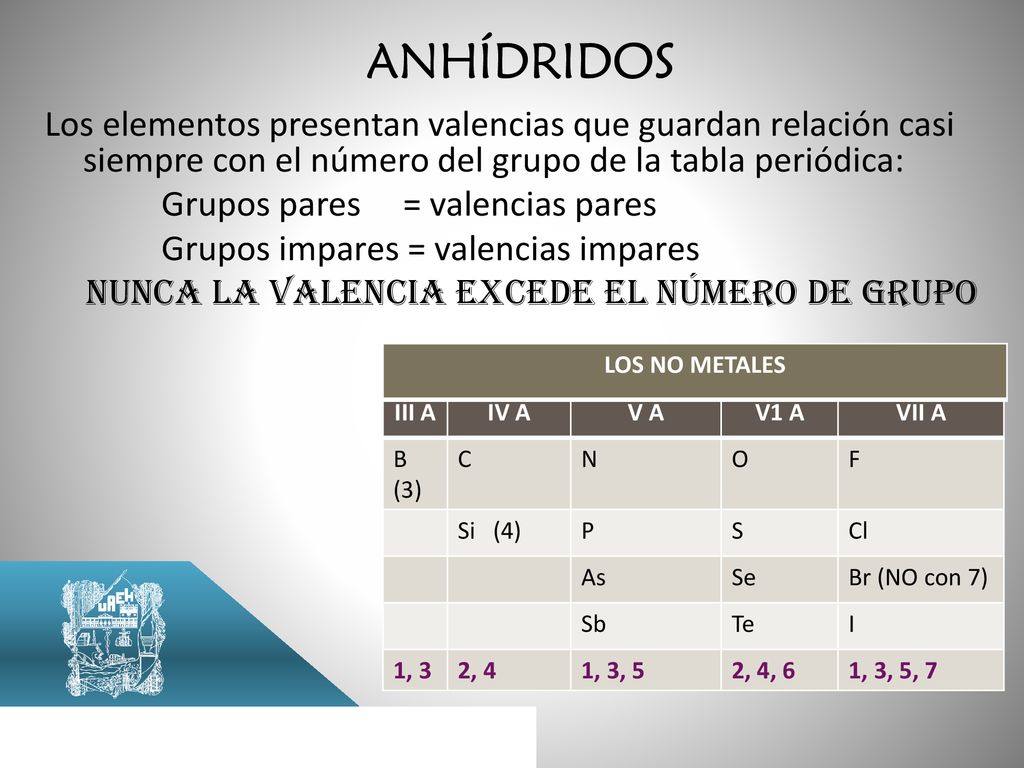 ANHÍDRIDOS Los elementos presentan valencias que guardan relación casi siempre con el número del grupo de la tabla periódica: