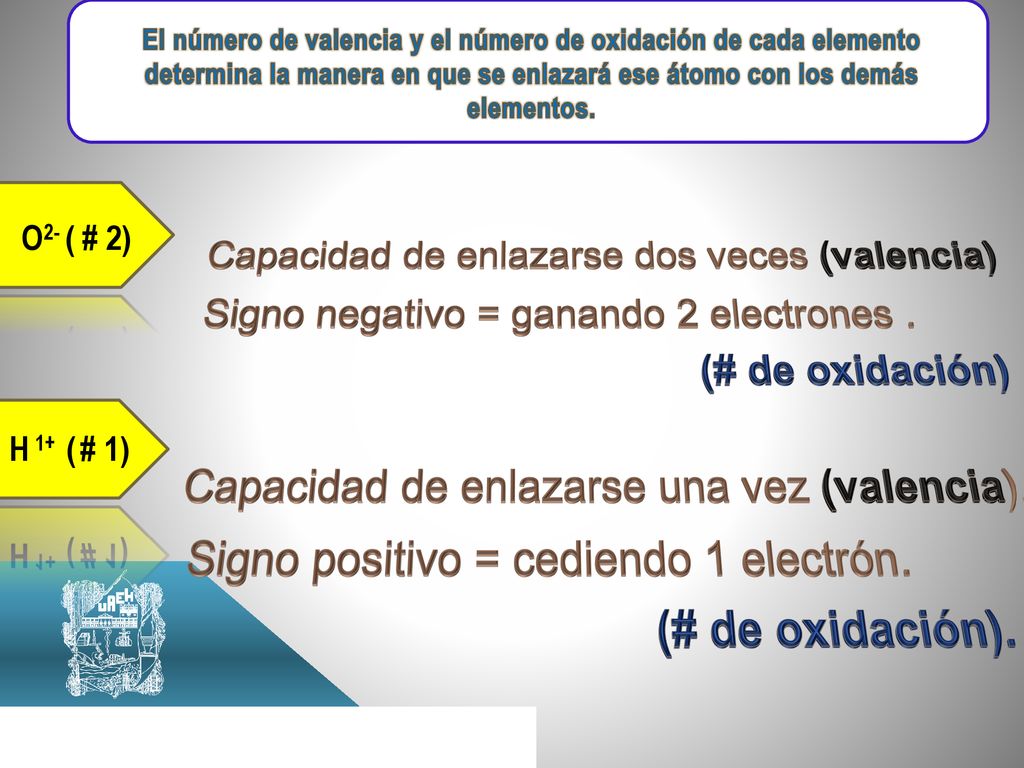 Signo negativo = ganando 2 electrones . (# de oxidación)
