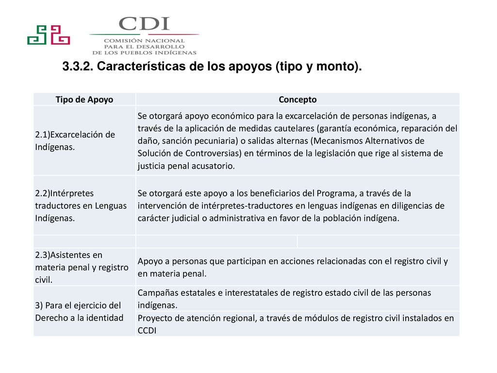 Características de los apoyos (tipo y monto).