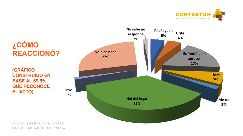 ¿CÓMO REACCIONÓ (GRÁFICO CONSTRUIDO EN BASE AL 69,5% QUE RECONOCE