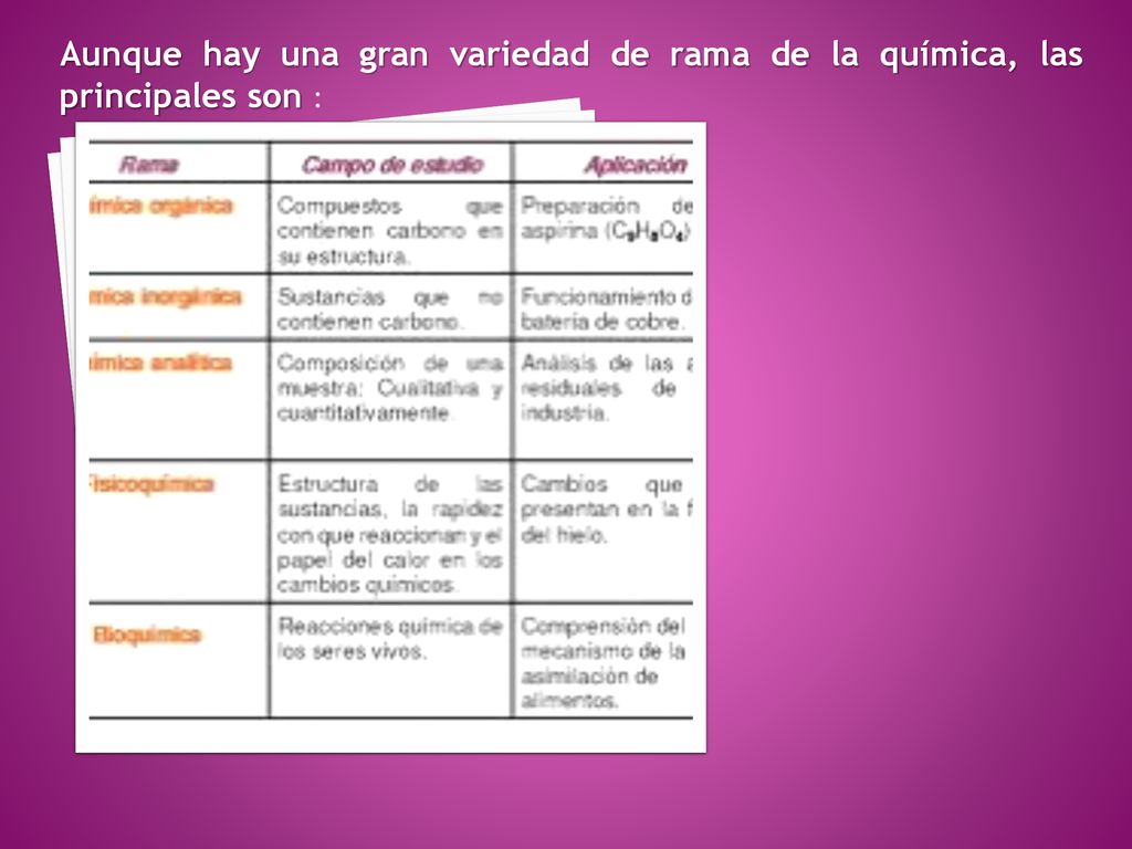 Aunque hay una gran variedad de rama de la química, las principales son :