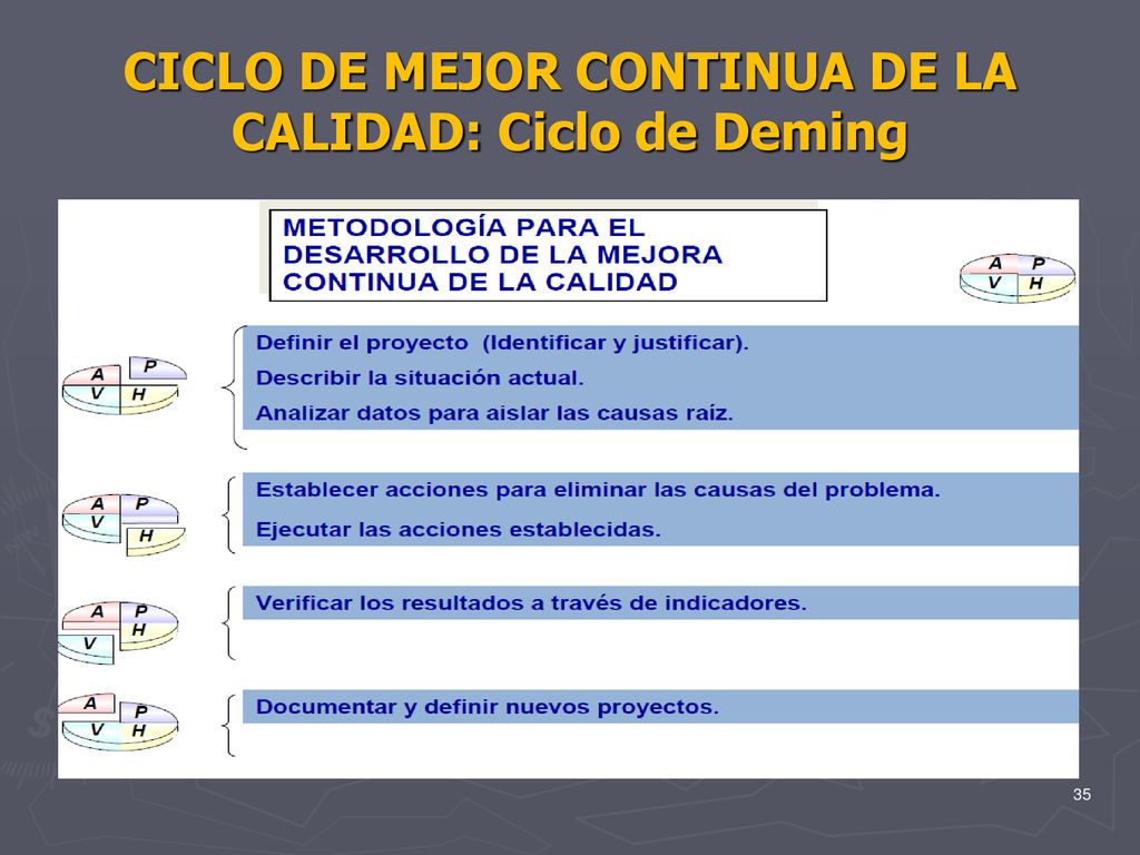CICLO DE MEJOR CONTINUA DE LA CALIDAD: Ciclo de Deming