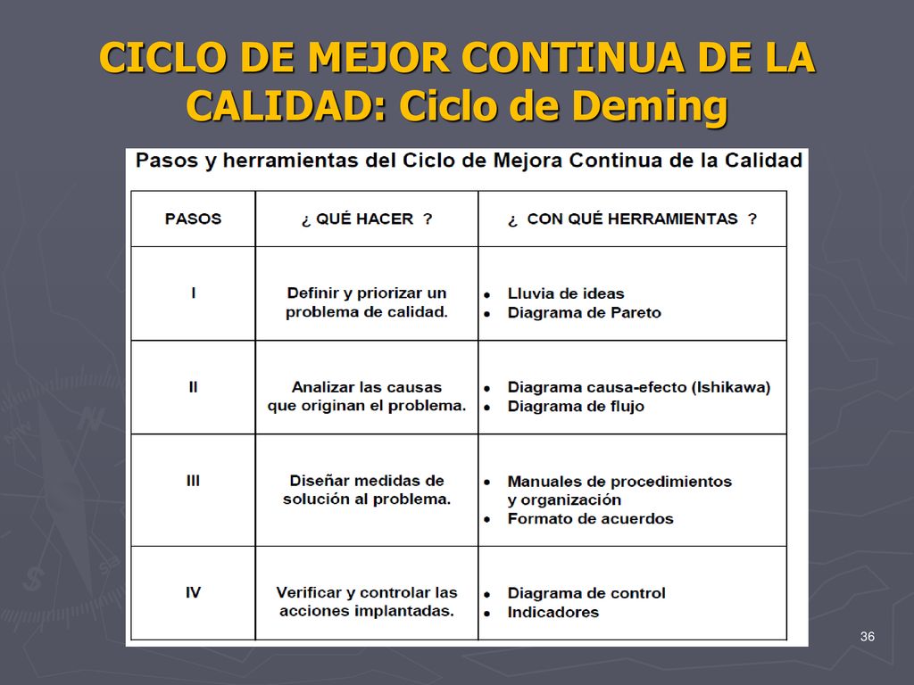 CICLO DE MEJOR CONTINUA DE LA CALIDAD: Ciclo de Deming