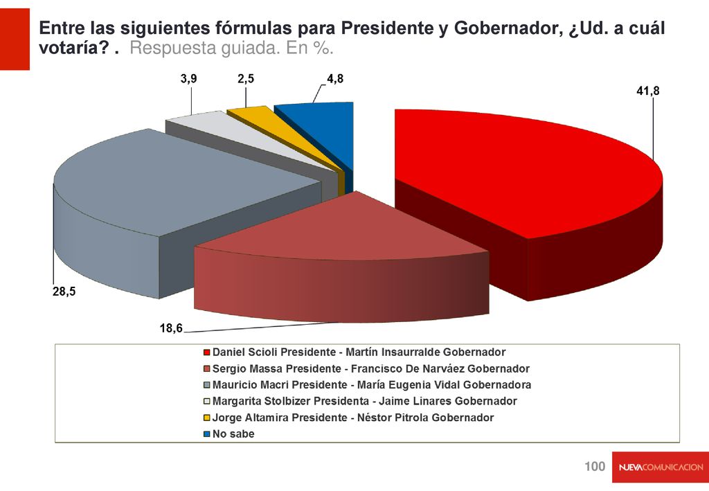 Entre las siguientes fórmulas para Presidente y Gobernador, ¿Ud