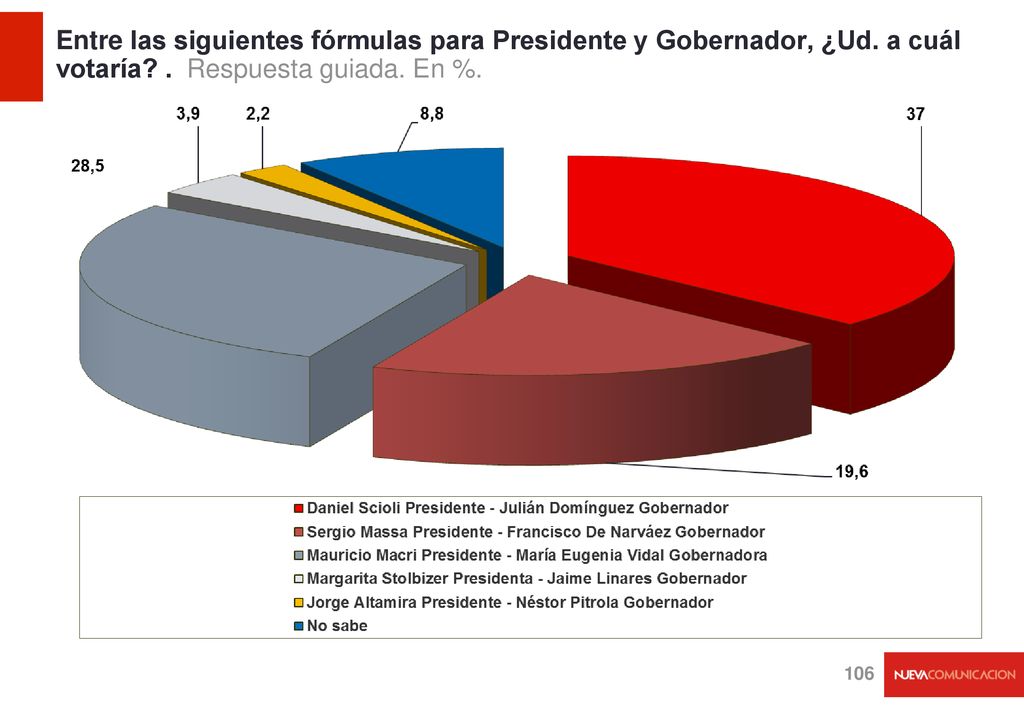 Entre las siguientes fórmulas para Presidente y Gobernador, ¿Ud