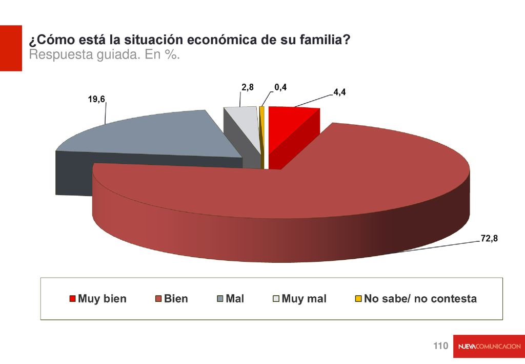 ¿Cómo está la situación económica de su familia Respuesta guiada. En %.
