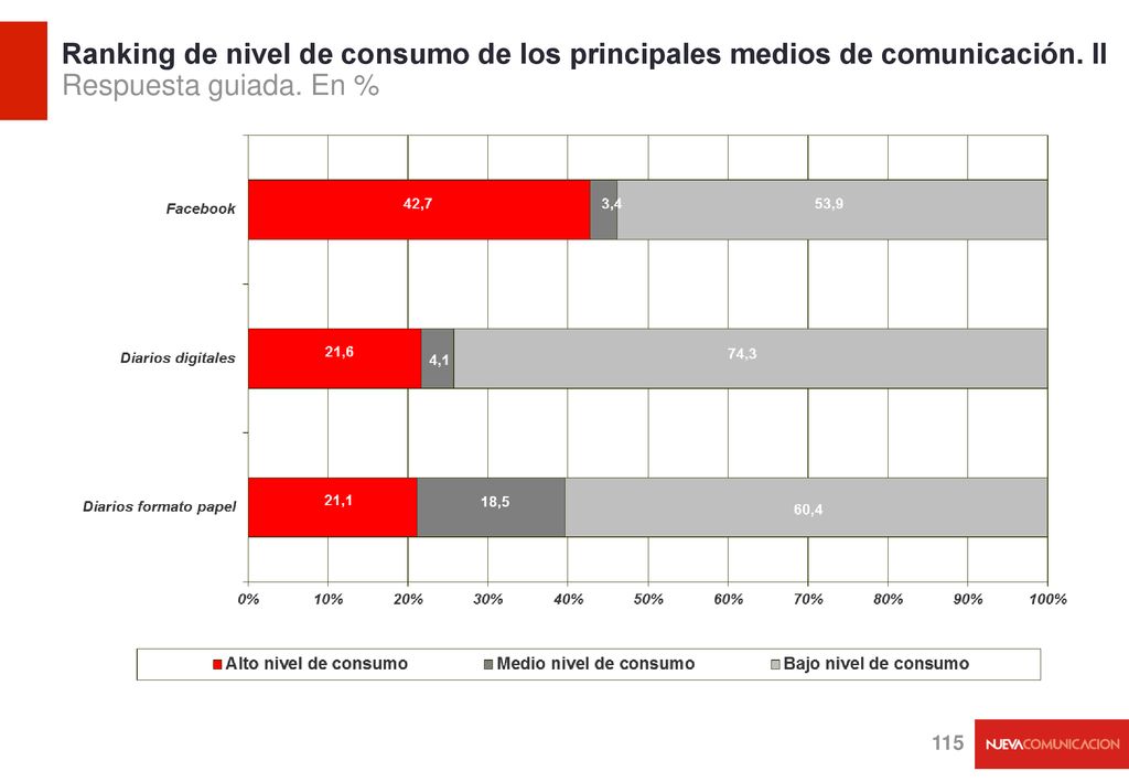Ranking de nivel de consumo de los principales medios de comunicación