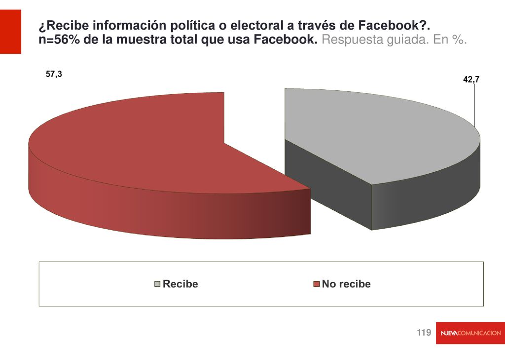 ¿Recibe información política o electoral a través de Facebook
