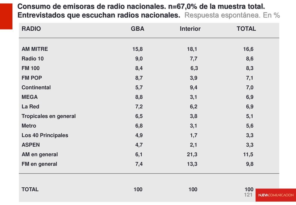 Consumo de emisoras de radio nacionales. n=67,0% de la muestra total.