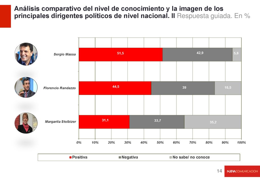 Análisis comparativo del nivel de conocimiento y la imagen de los principales dirigentes políticos de nivel nacional.