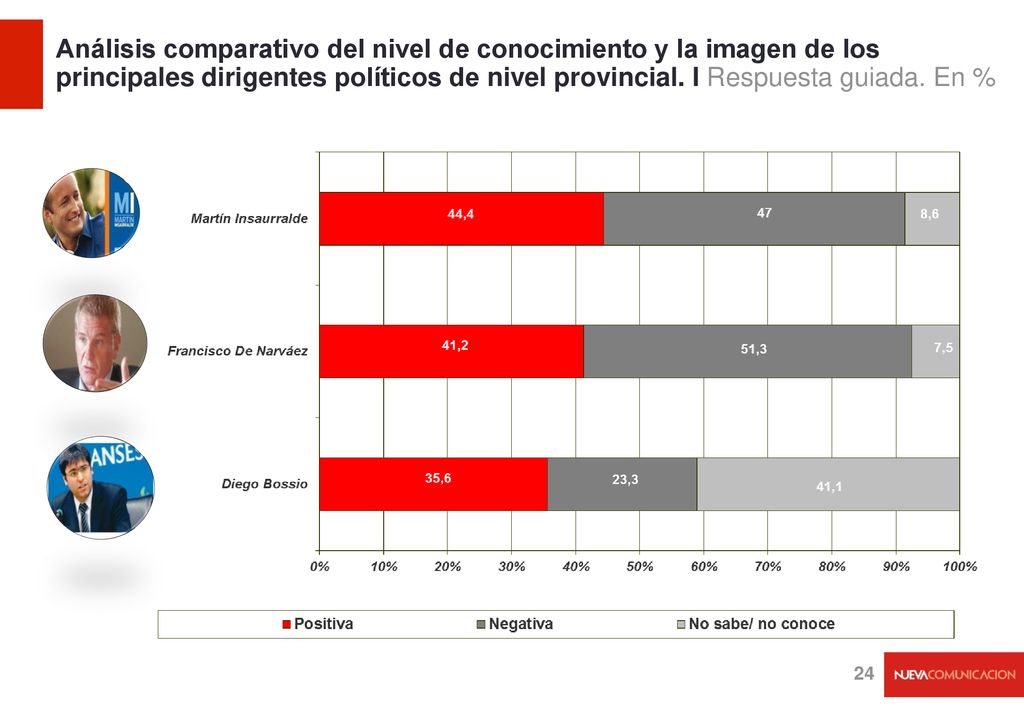 Análisis comparativo del nivel de conocimiento y la imagen de los principales dirigentes políticos de nivel provincial.