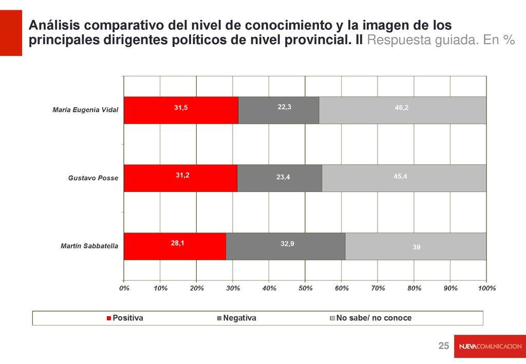 Análisis comparativo del nivel de conocimiento y la imagen de los principales dirigentes políticos de nivel provincial.