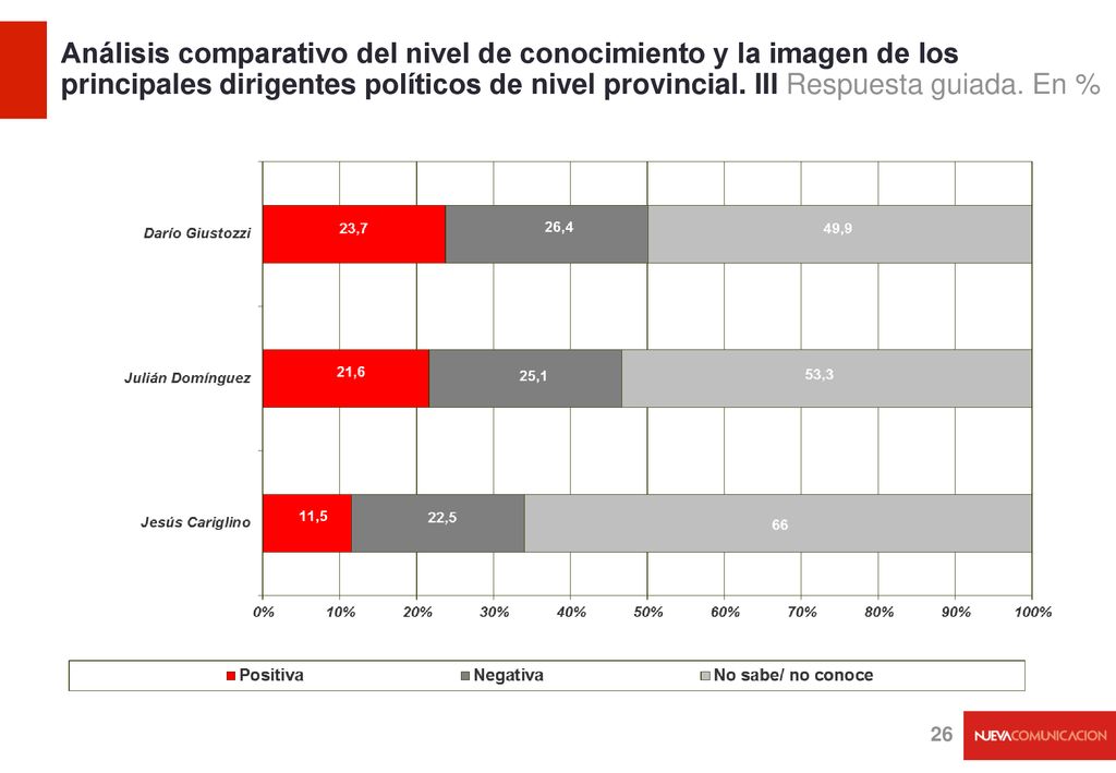 Análisis comparativo del nivel de conocimiento y la imagen de los principales dirigentes políticos de nivel provincial.