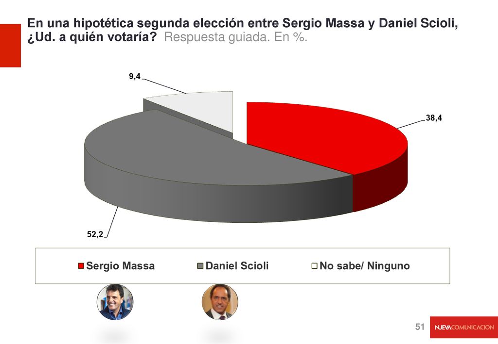 En una hipotética segunda elección entre Sergio Massa y Daniel Scioli, ¿Ud. a quién votaría Respuesta guiada. En %.