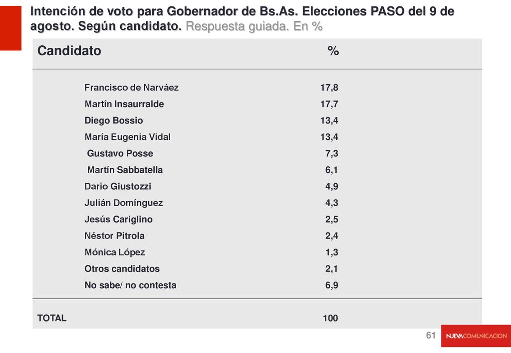 Intención de voto para Gobernador de Bs.As. Elecciones PASO del 9 de