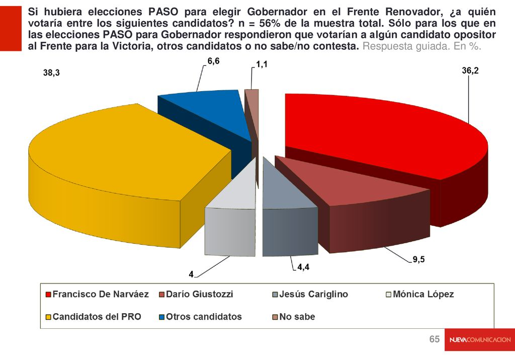 Si hubiera elecciones PASO para elegir Gobernador en el Frente Renovador, ¿a quién votaría entre los siguientes candidatos n = 56% de la muestra total. Sólo para los que en las elecciones PASO para Gobernador respondieron que votarían a algún candidato opositor al Frente para la Victoria, otros candidatos o no sabe/no contesta. Respuesta guiada. En %.