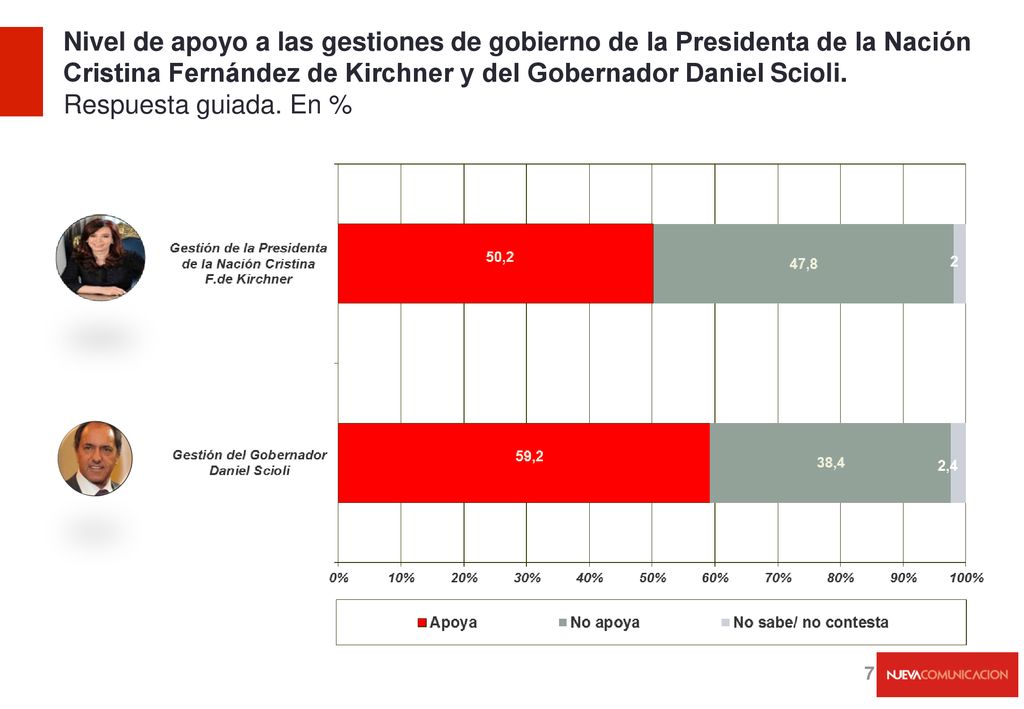 Nivel de apoyo a las gestiones de gobierno de la Presidenta de la Nación Cristina Fernández de Kirchner y del Gobernador Daniel Scioli.