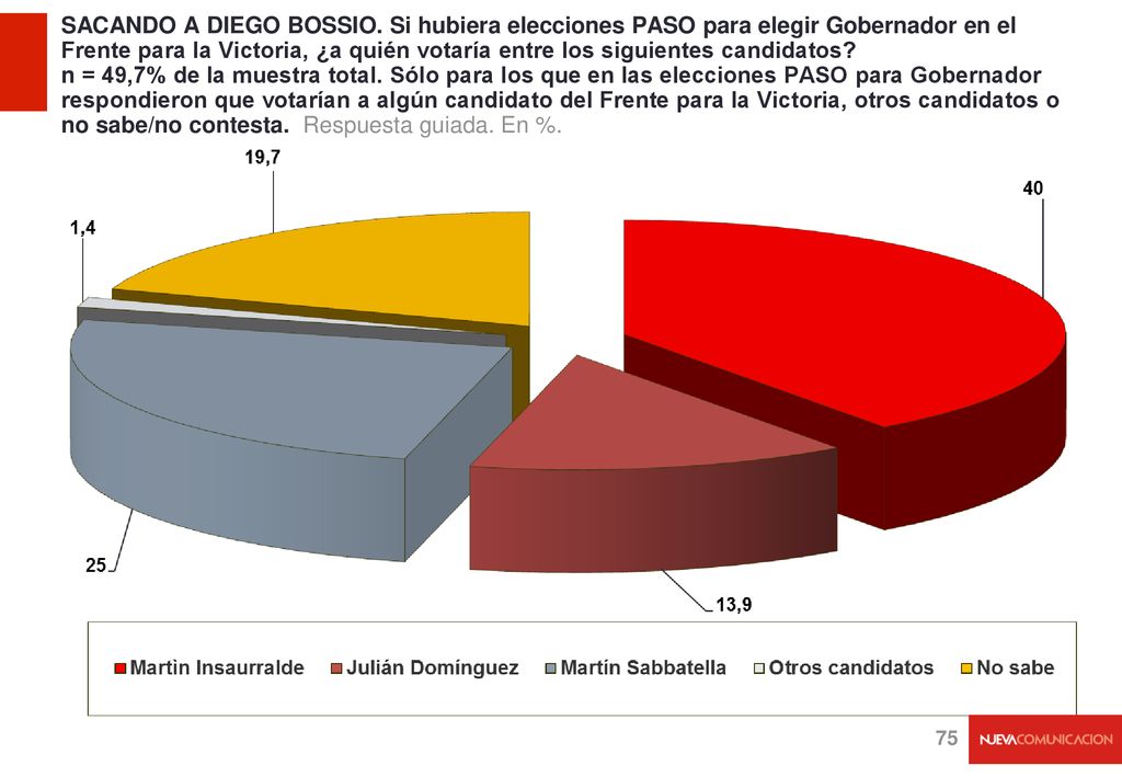 SACANDO A DIEGO BOSSIO. Si hubiera elecciones PASO para elegir Gobernador en el Frente para la Victoria, ¿a quién votaría entre los siguientes candidatos n = 49,7% de la muestra total. Sólo para los que en las elecciones PASO para Gobernador respondieron que votarían a algún candidato del Frente para la Victoria, otros candidatos o no sabe/no contesta. Respuesta guiada. En %.