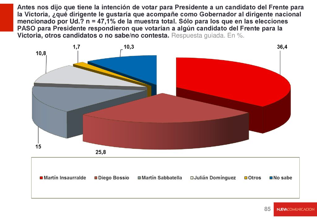 Antes nos dijo que tiene la intención de votar para Presidente a un candidato del Frente para la Victoria, ¿qué dirigente le gustaría que acompañe como Gobernador al dirigente nacional mencionado por Ud. n = 47,1% de la muestra total. Sólo para los que en las elecciones PASO para Presidente respondieron que votarían a algún candidato del Frente para la Victoria, otros candidatos o no sabe/no contesta. Respuesta guiada. En %.
