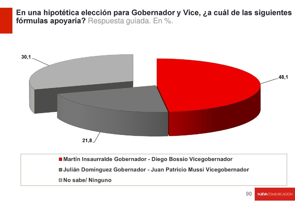 En una hipotética elección para Gobernador y Vice, ¿a cuál de las siguientes fórmulas apoyaría Respuesta guiada. En %.