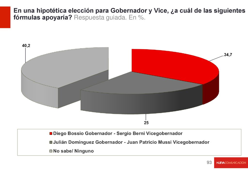 En una hipotética elección para Gobernador y Vice, ¿a cuál de las siguientes fórmulas apoyaría Respuesta guiada. En %.