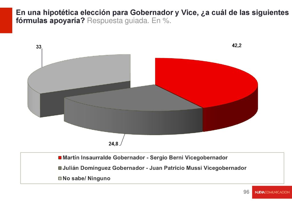 En una hipotética elección para Gobernador y Vice, ¿a cuál de las siguientes fórmulas apoyaría Respuesta guiada. En %.
