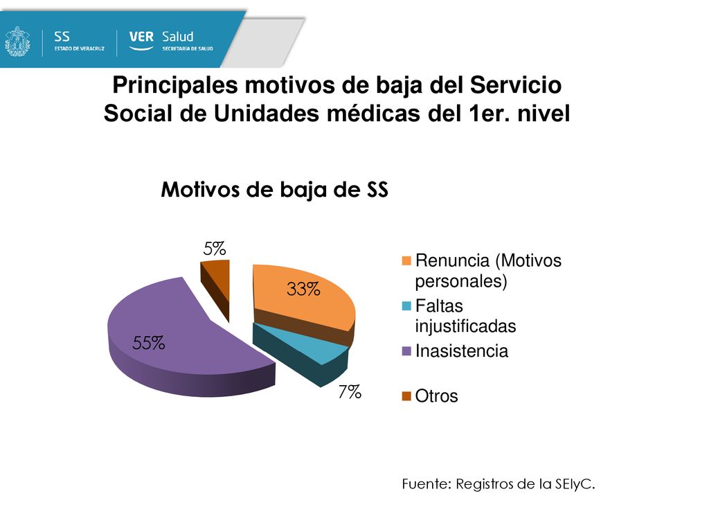 Principales motivos de baja del Servicio Social de Unidades médicas del 1er. nivel