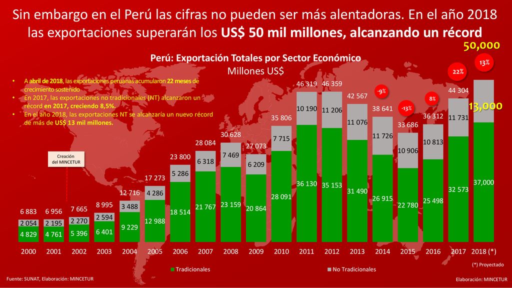 Sin embargo en el Perú las cifras no pueden ser más alentadoras