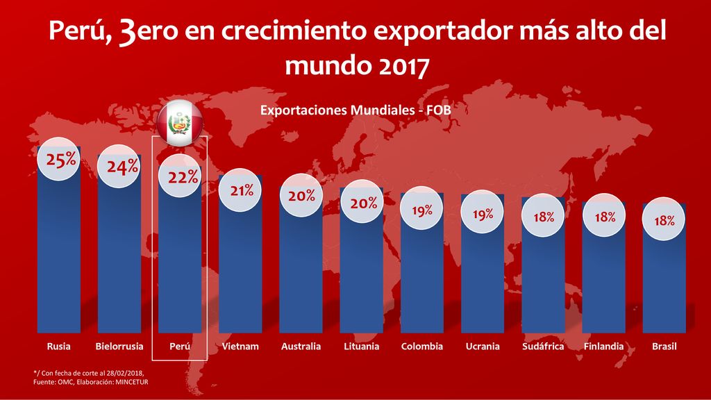 Perú, 3ero en crecimiento exportador más alto del mundo 2017