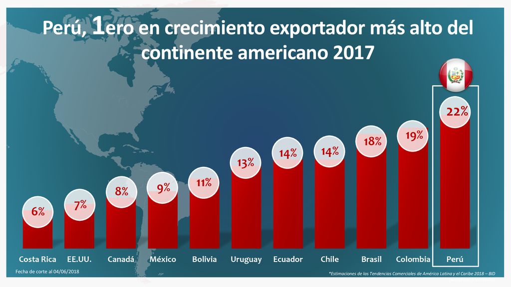 Perú, 1ero en crecimiento exportador más alto del continente americano 2017