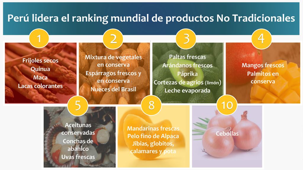 Perú lidera el ranking mundial de productos No Tradicionales