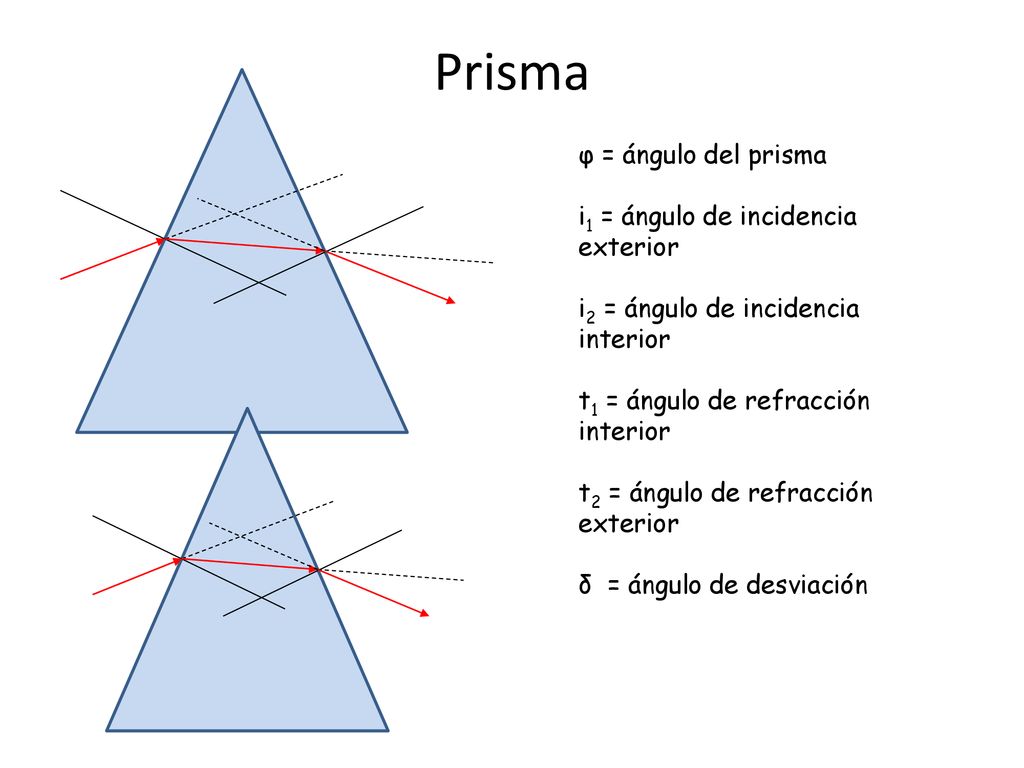 Prisma φ = ángulo del prisma i1 = ángulo de incidencia exterior
