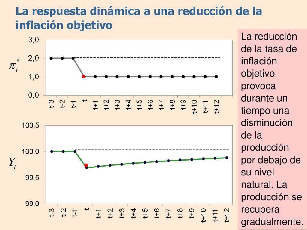 La respuesta dinámica a una reducción de la inflación objetivo