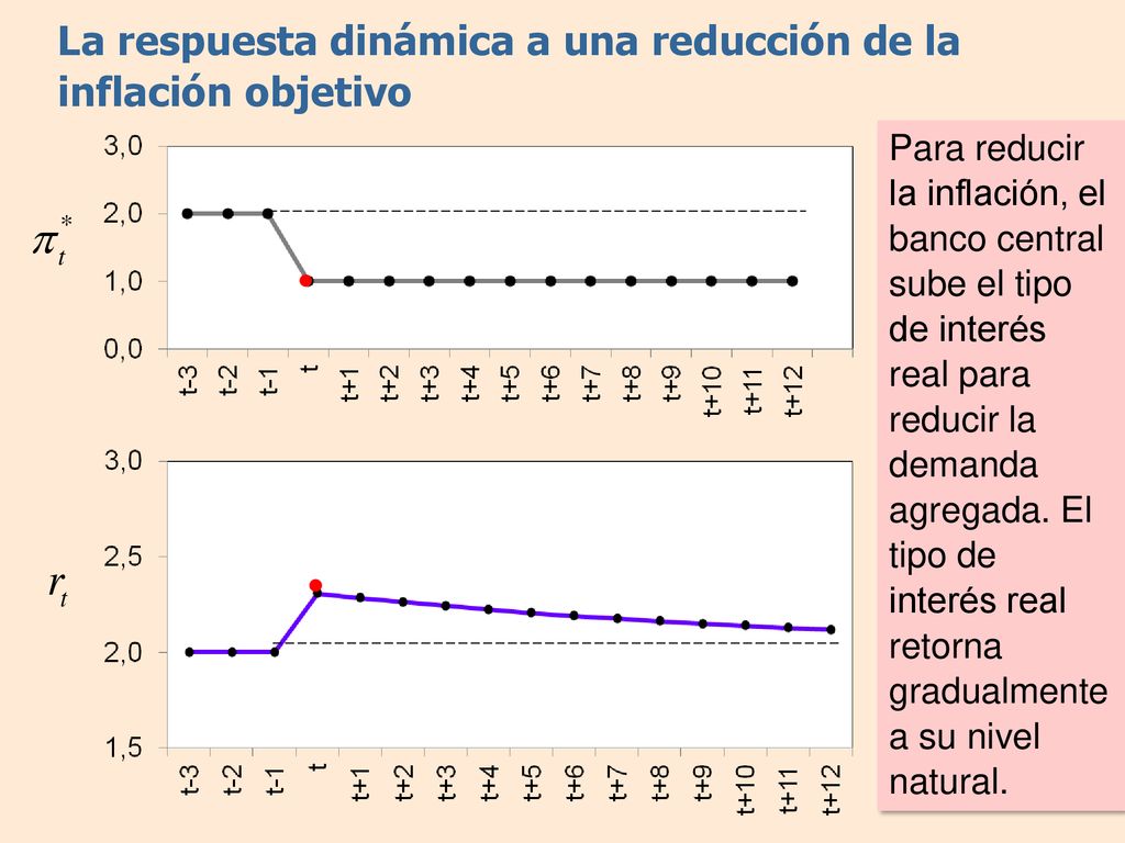 La respuesta dinámica a una reducción de la inflación objetivo