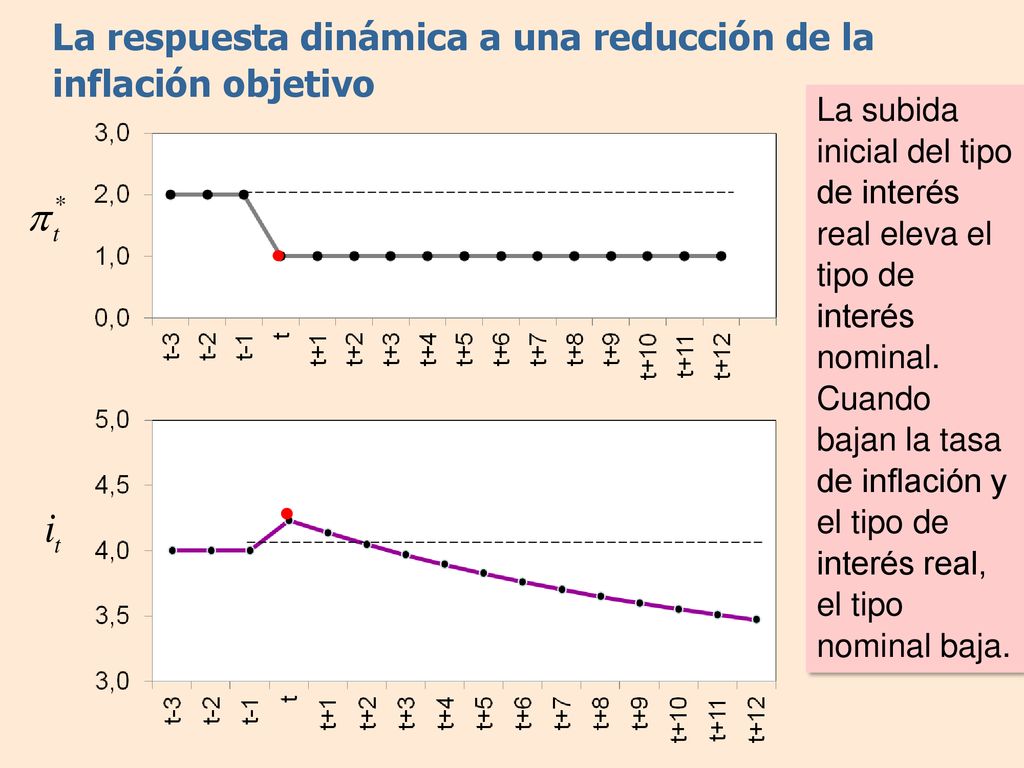 La respuesta dinámica a una reducción de la inflación objetivo