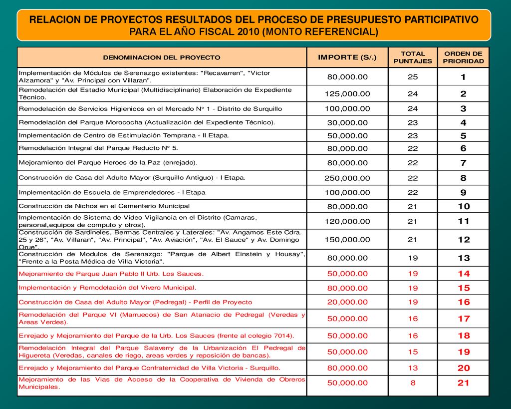 RELACION DE PROYECTOS RESULTADOS DEL PROCESO DE PRESUPUESTO PARTICIPATIVO PARA EL AÑO FISCAL 2010 (MONTO REFERENCIAL)