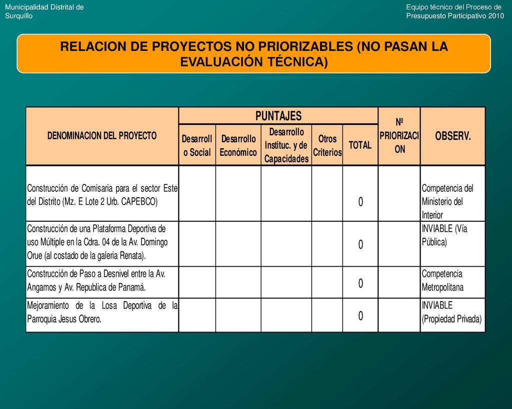 RELACION DE PROYECTOS NO PRIORIZABLES (NO PASAN LA EVALUACIÓN TÉCNICA)