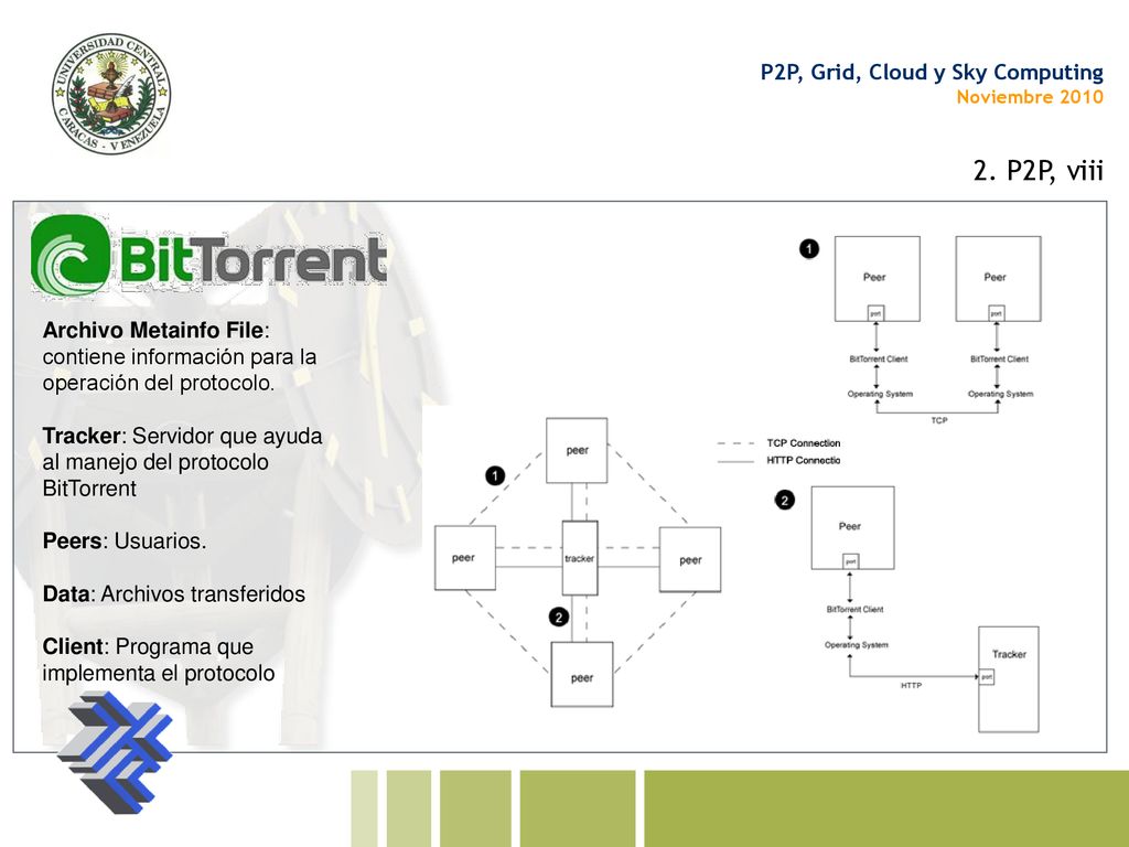 2. P2P, viii Archivo Metainfo File: contiene información para la operación del protocolo.