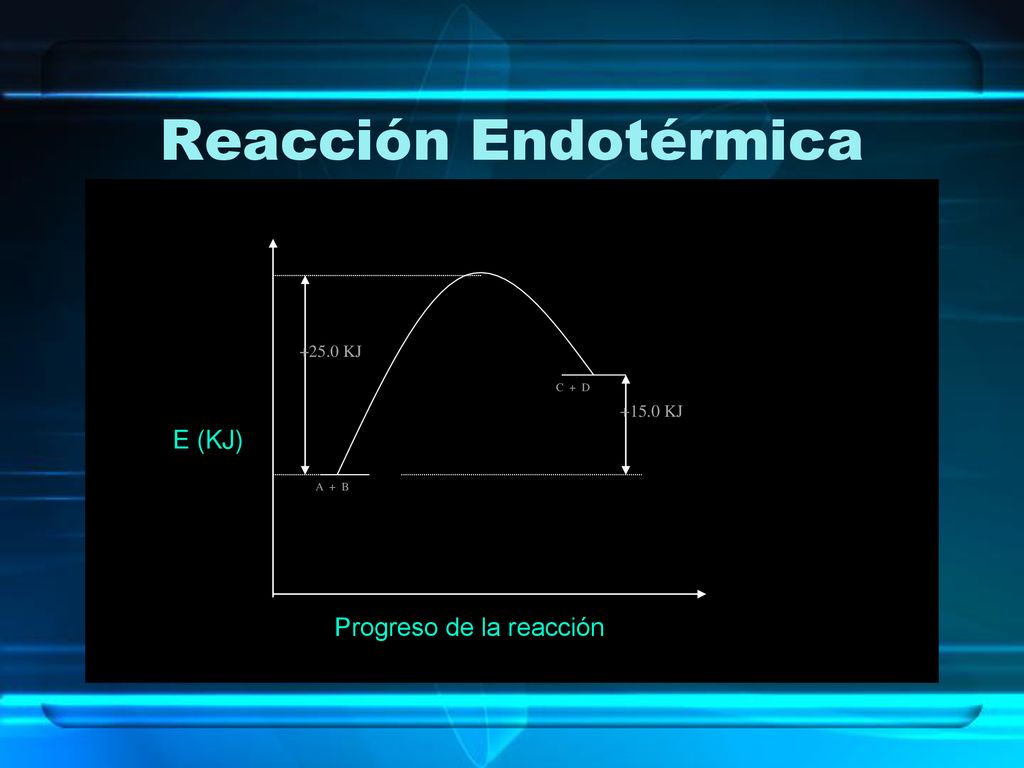 Reacción Endotérmica E (KJ) Progreso de la reacción KJ KJ