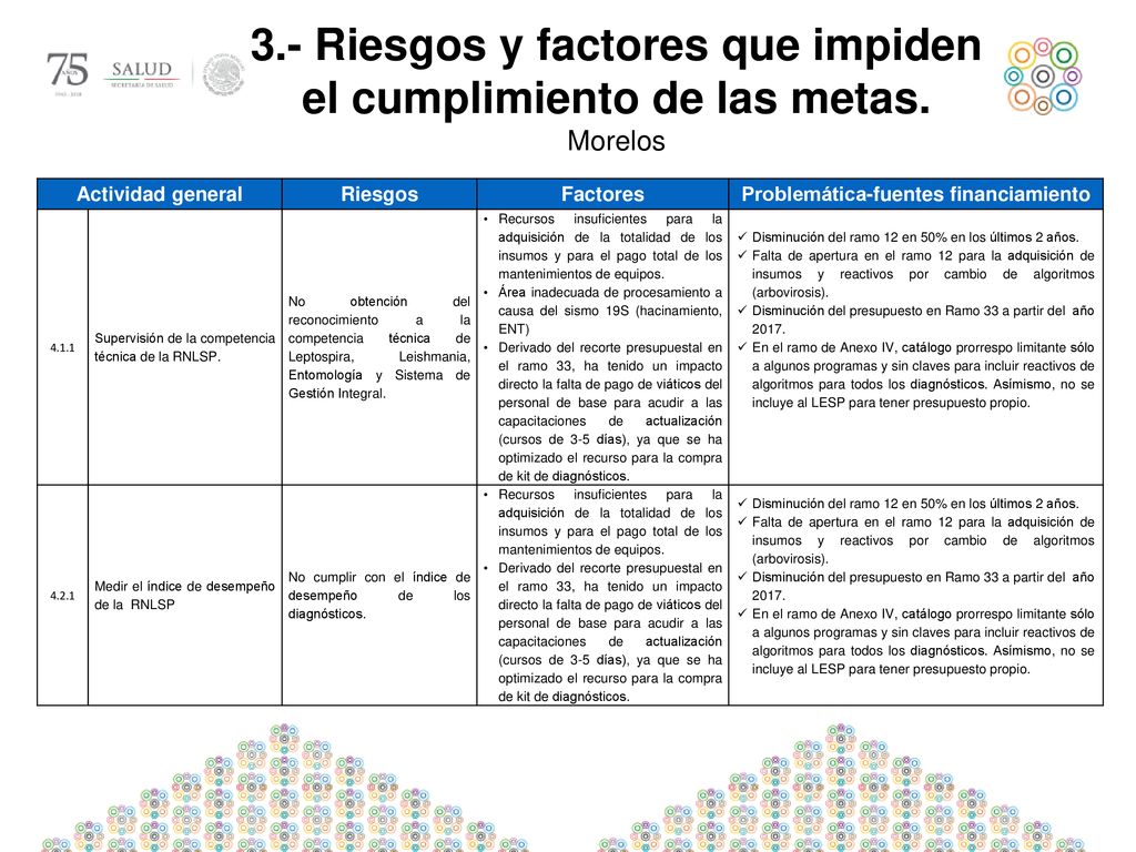 3.- Riesgos y factores que impiden el cumplimiento de las metas.