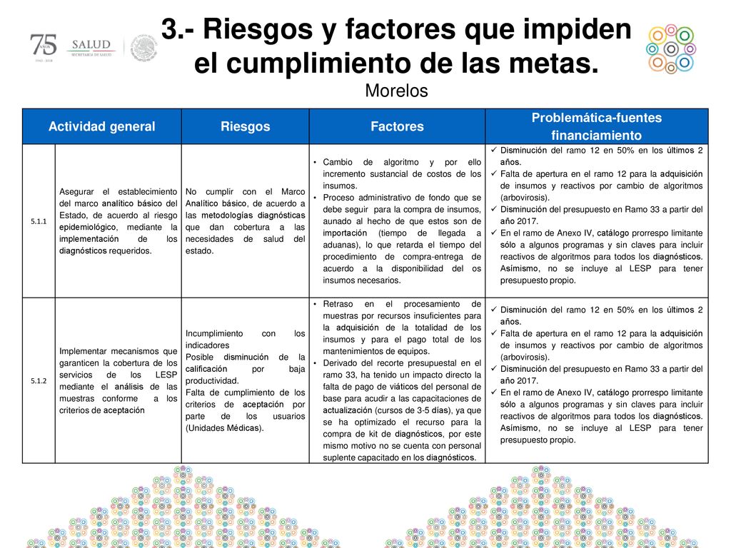 3.- Riesgos y factores que impiden el cumplimiento de las metas.