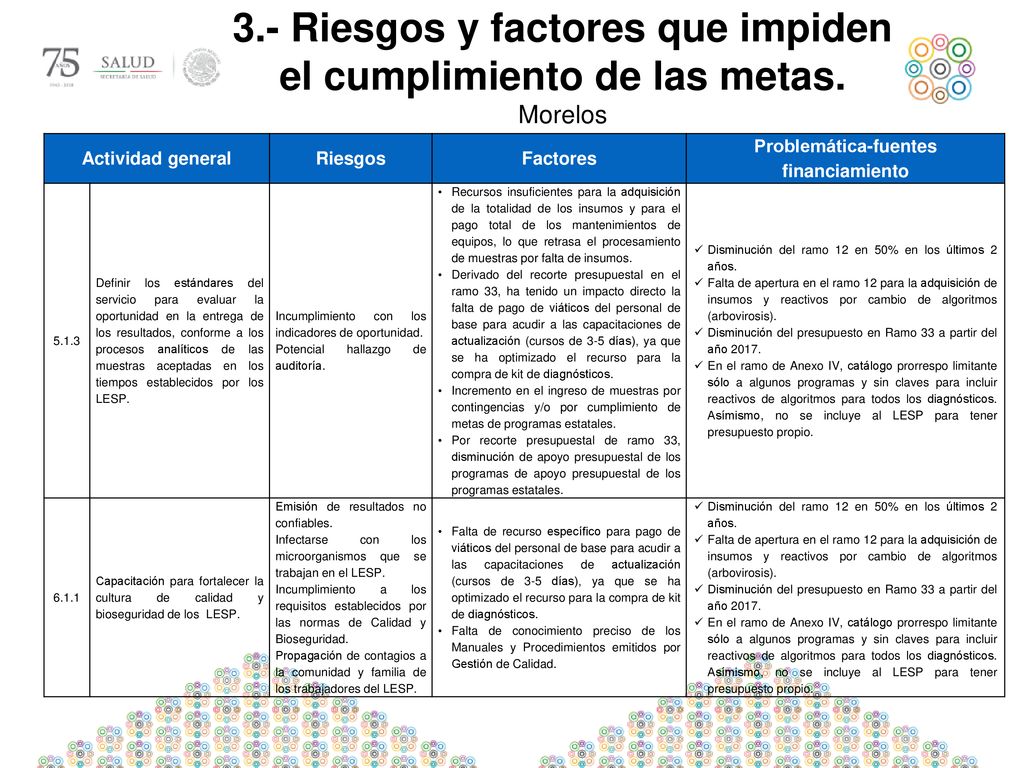 3.- Riesgos y factores que impiden el cumplimiento de las metas.