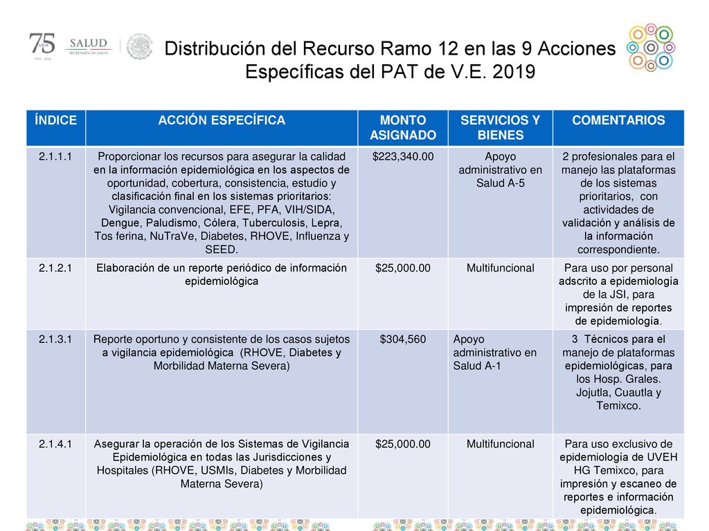 Distribución del Recurso Ramo 12 en las 9 Acciones Específicas del PAT de V.E. 2019