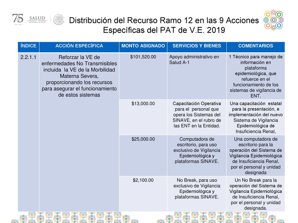 Distribución del Recurso Ramo 12 en las 9 Acciones Específicas del PAT de V.E. 2019