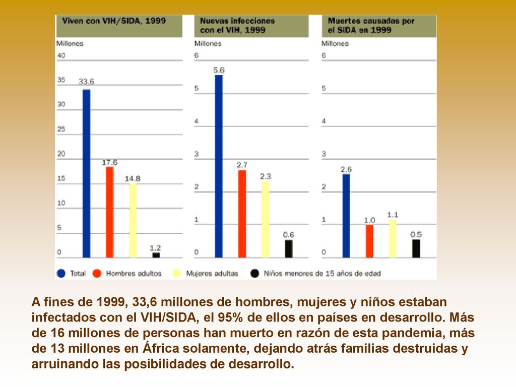 A fines de 1999, 33,6 millones de hombres, mujeres y niños estaban infectados con el VIH/SIDA, el 95% de ellos en países en desarrollo.