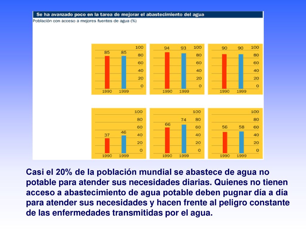 Casi el 20% de la población mundial se abastece de agua no potable para atender sus necesidades diarias.